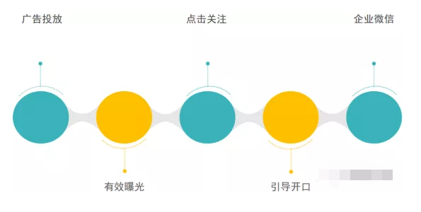 微信廣告投放流程有哪些？