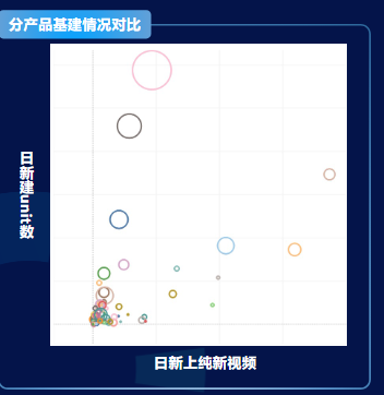 分產(chǎn)品基建情況對(duì)比