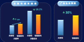 次 留 與 成 本 表 現(xiàn)