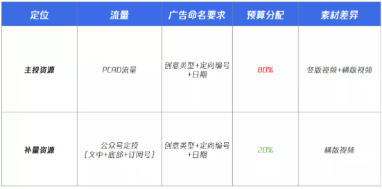 防水行業在微信投放廣告時的設置