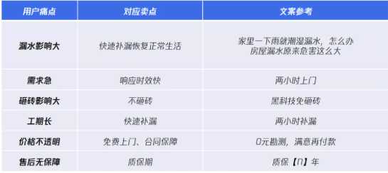 防水行業在微信廣告獲客的文案