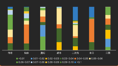 分題材不同ROI系數區間消耗占比