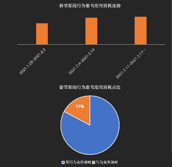 春節期間行為意向消耗走勢