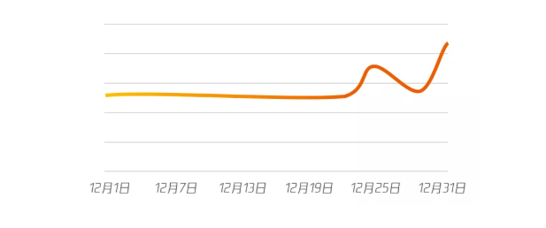 雙十二等節日來臨，在騰訊平臺投放廣告的趨勢如何？