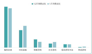 分二級行業消費占比（1月vs12月）