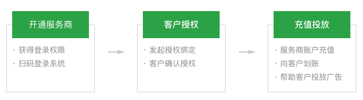 微信小程序廣告推廣價(jià)格