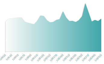 12月游戲消費趨勢