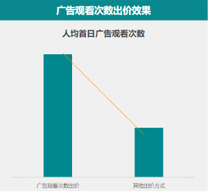 廣告觀看次數出價效果