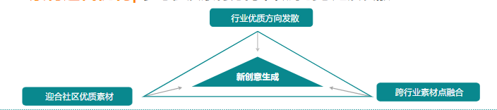 素材迭代優化| 參考優質素材方向，做好創意延展發散