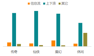 分品類流量形態占比