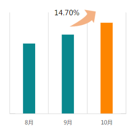 排重后新素材量環比上漲14.70%