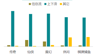 分品類流量形態(tài)占比  