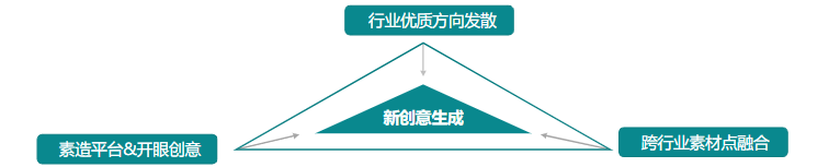 素材迭代優(yōu)化| 參考優(yōu)質(zhì)素材方向，做好創(chuàng)意延展發(fā)散