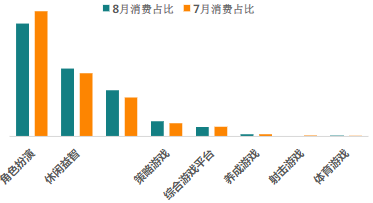 分二級行業消費占比（8月vs7月）