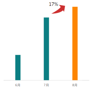 排重后新素材量環比上漲17%