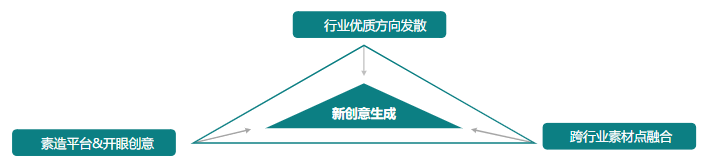 素材迭代優化|參考優質素材方向 做好創意延展發散
