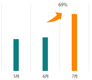 排重后新素材量環比上漲 69%+