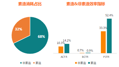 素造消耗占比