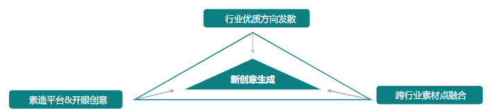 素材迭代優化—參考優質素材方向 做好創意延展發散  