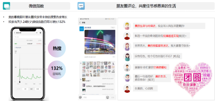 采用朋友圈除夕夜限時推廣，將美的品牌與團圓場景進一步關聯，投放當天微信搜索熱度爆發增長，品牌與“團圓”強關聯。
