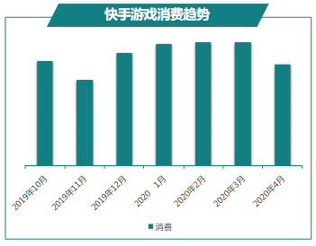 快手游戲消費趨勢