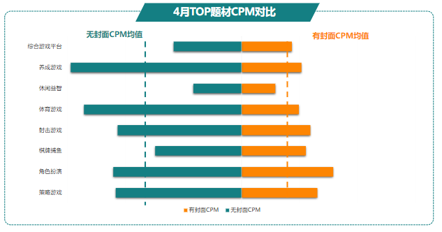 4月TOP題材CPM對比