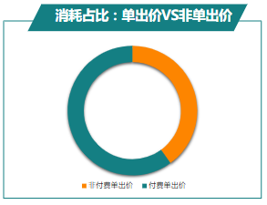 消耗占比：單出價VS非單出價