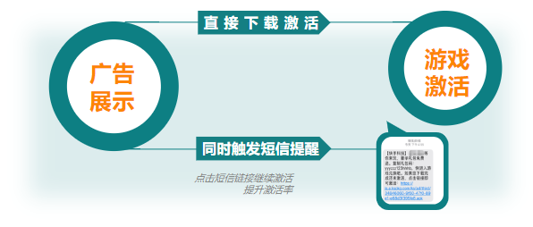 禮包碼|全新禮包碼發放功能，迅速刺激轉化激活