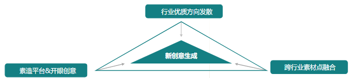 素材迭代優化|參考優質素材方向，做好創意延展發散