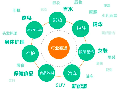 行業賽道
