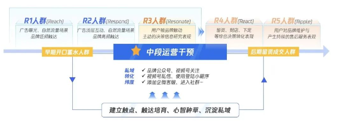 舍棄過去單純運營流量和線索的方式
