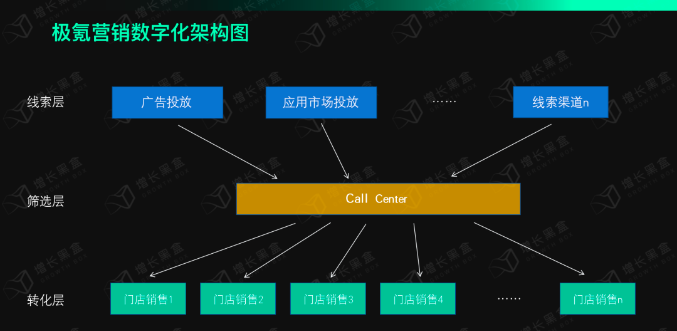 極氪營銷數字化架構圖