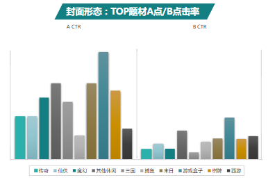 封面形態：TOP題材A點/B點擊率