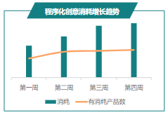 程序化創意消耗增長
