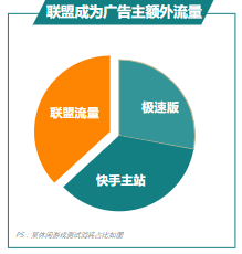 聯盟成為廣告主額外流量