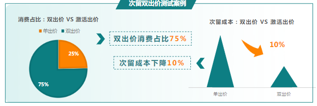 次留雙出價測試案例