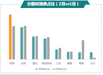 分題材消費占比（2月vs1月）