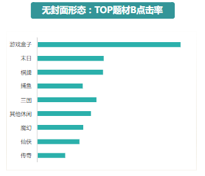 無封面形態：TOP題材B點擊率