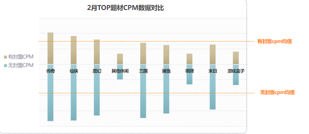 2月TOP題材CPM數據對比
