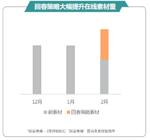 回春策略大幅提升在線素材量
