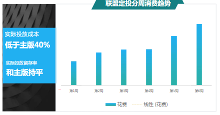 聯盟定投分周消費趨勢