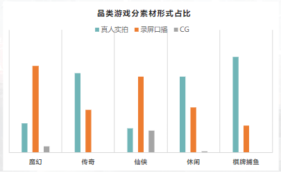 品類游戲分素材形式占比
