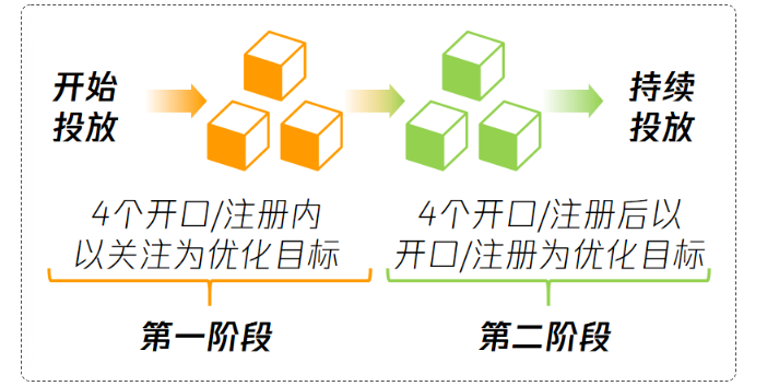 微信廣告上線初期怎樣對淺層目標進行優化？