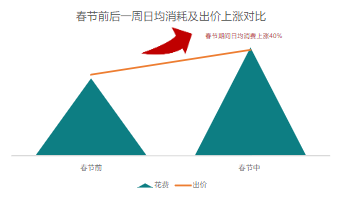 春節(jié)前后一周日均消耗及出價(jià)上漲對(duì)