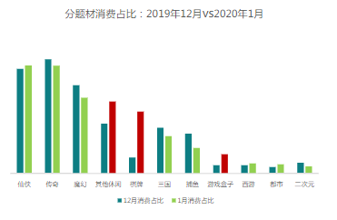 棋 牌 、 其 他 休 閑 、 游 戲 盒 子 消 費(fèi) 占 比 上 漲 明 顯
