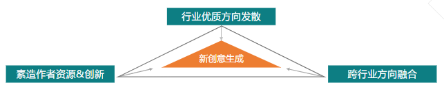 素材制作總結(jié)|熟用套路— 優(yōu)質(zhì)方向發(fā)散，跨行業(yè)創(chuàng)新
