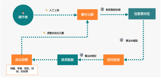素材短缺應(yīng)對(duì)產(chǎn)品|程序化創(chuàng)意功能原理