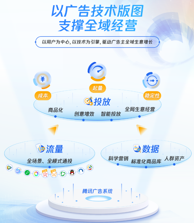 騰訊廣告技術版圖|把脈生意困局，助力全域經營