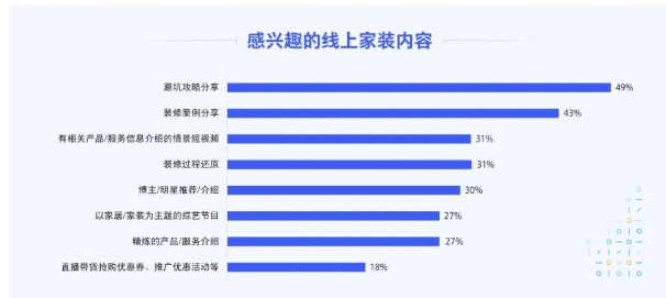 感興趣的線上家裝內(nèi)容