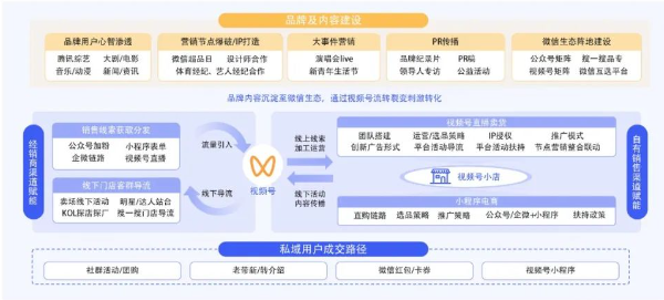 以視頻號(hào)流轉(zhuǎn)好內(nèi)容，輔助家居品牌做好“一站式托管”